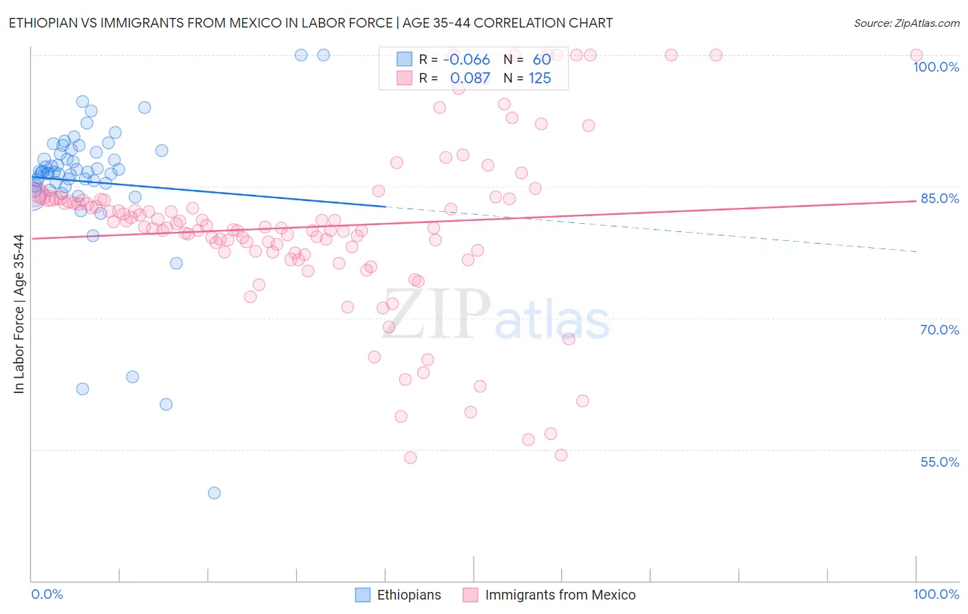 Ethiopian vs Immigrants from Mexico In Labor Force | Age 35-44