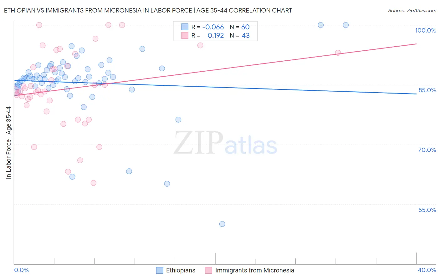 Ethiopian vs Immigrants from Micronesia In Labor Force | Age 35-44