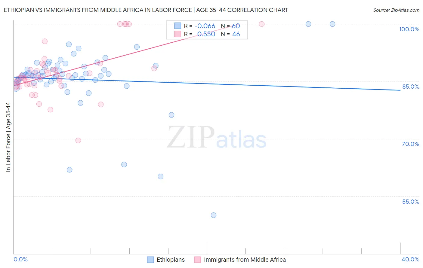 Ethiopian vs Immigrants from Middle Africa In Labor Force | Age 35-44