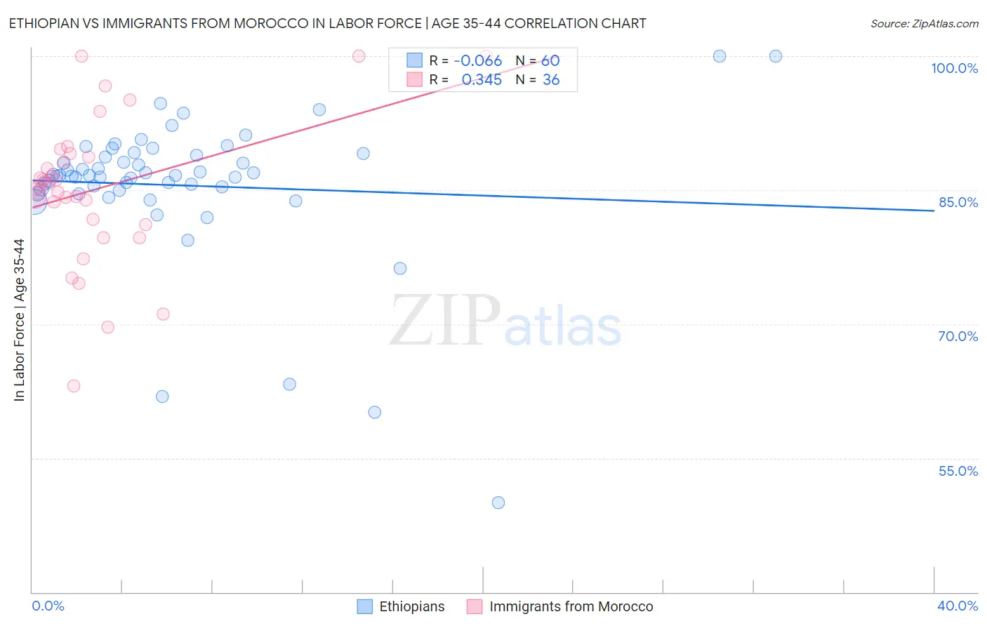Ethiopian vs Immigrants from Morocco In Labor Force | Age 35-44