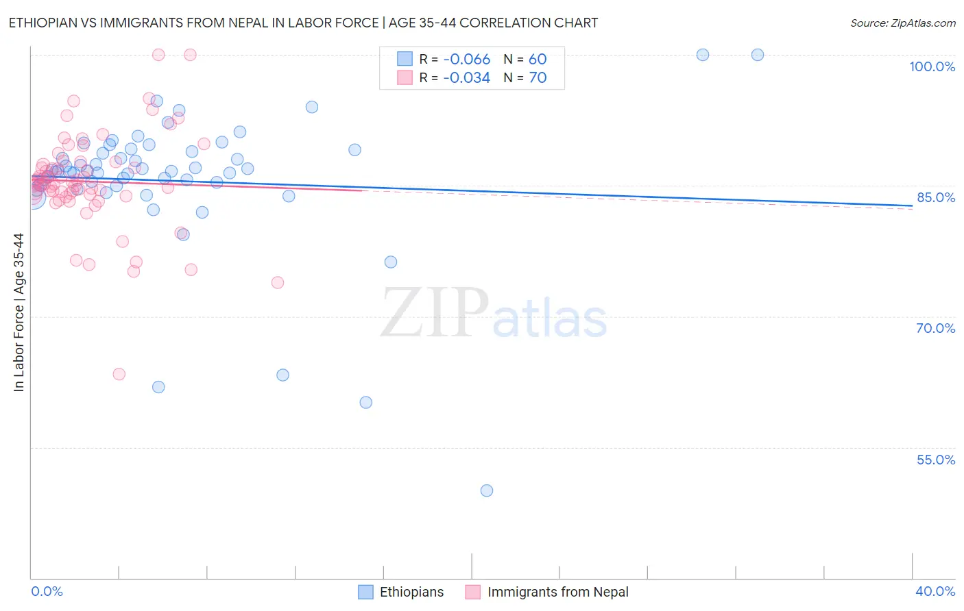 Ethiopian vs Immigrants from Nepal In Labor Force | Age 35-44