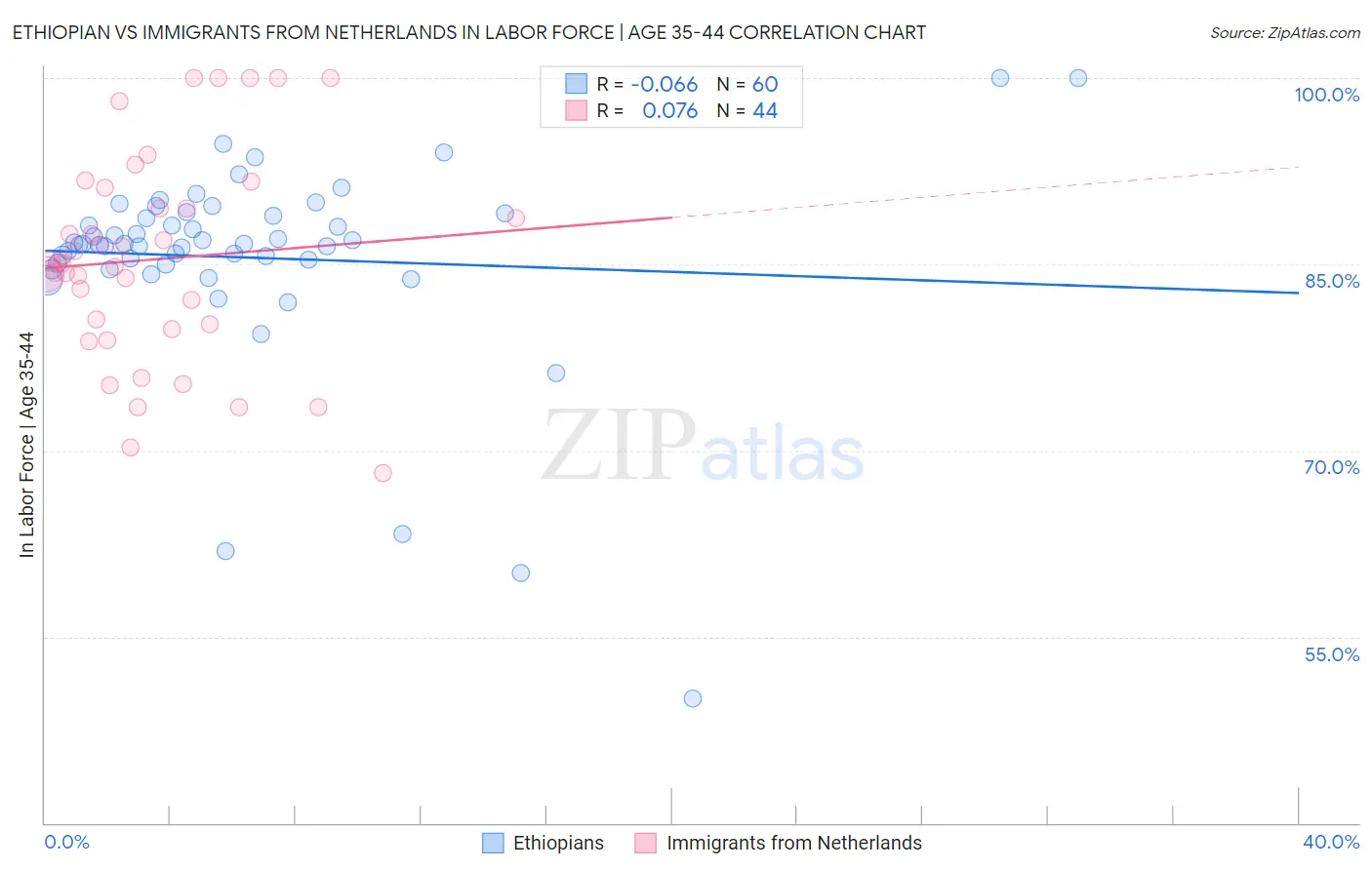 Ethiopian vs Immigrants from Netherlands In Labor Force | Age 35-44