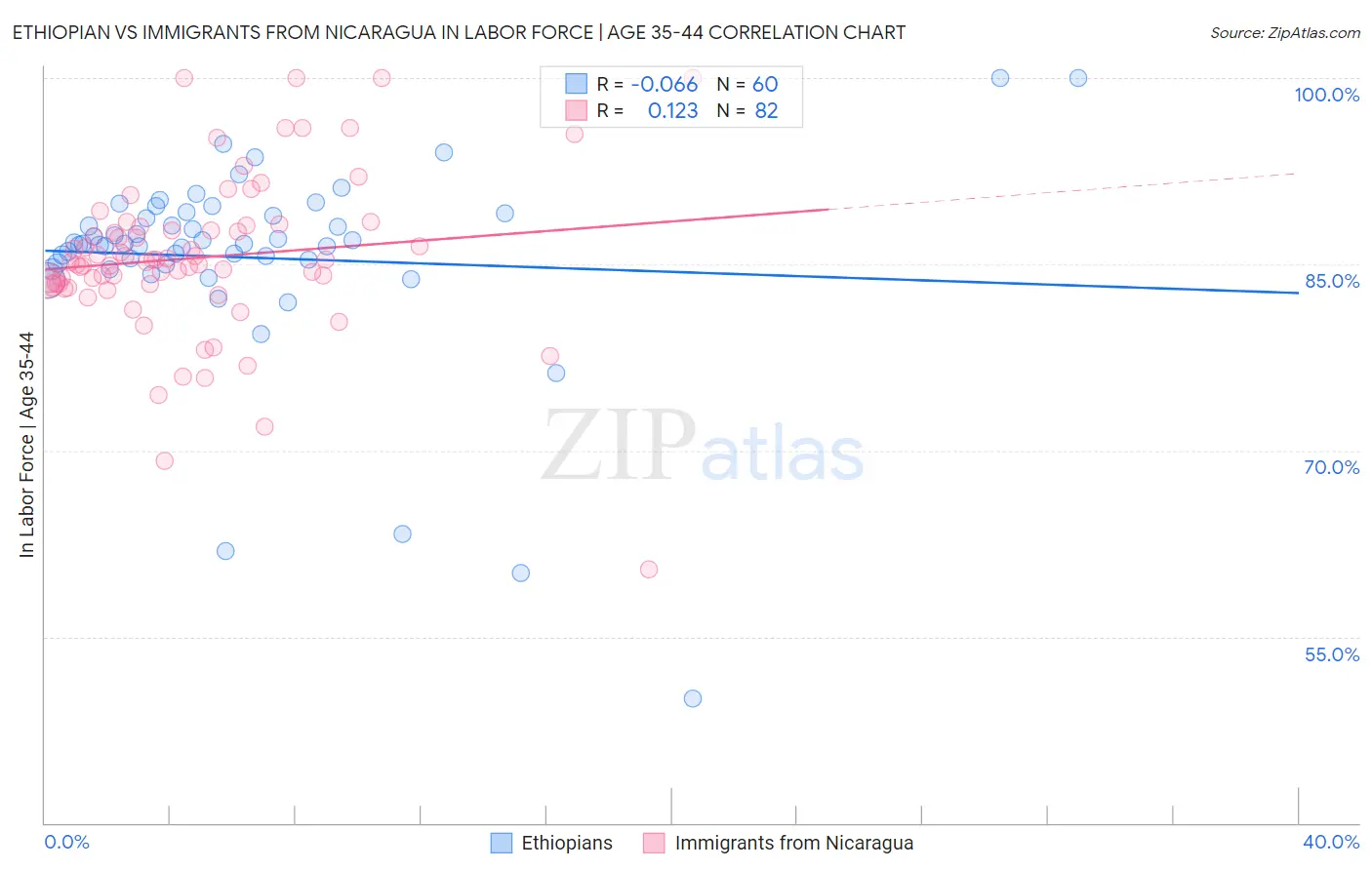 Ethiopian vs Immigrants from Nicaragua In Labor Force | Age 35-44