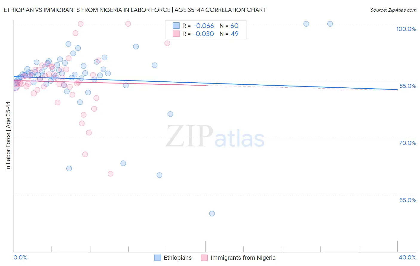 Ethiopian vs Immigrants from Nigeria In Labor Force | Age 35-44