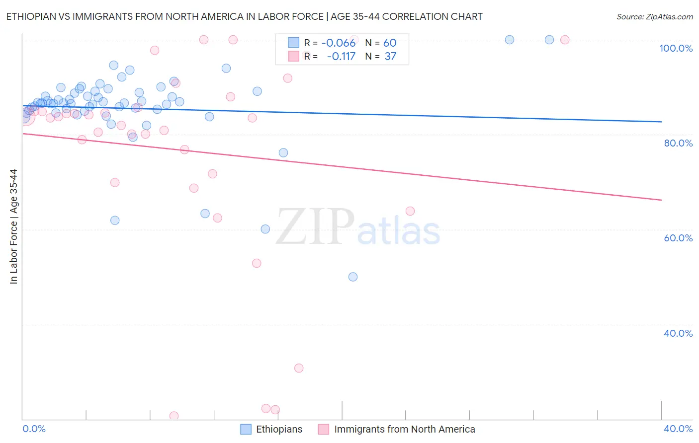 Ethiopian vs Immigrants from North America In Labor Force | Age 35-44