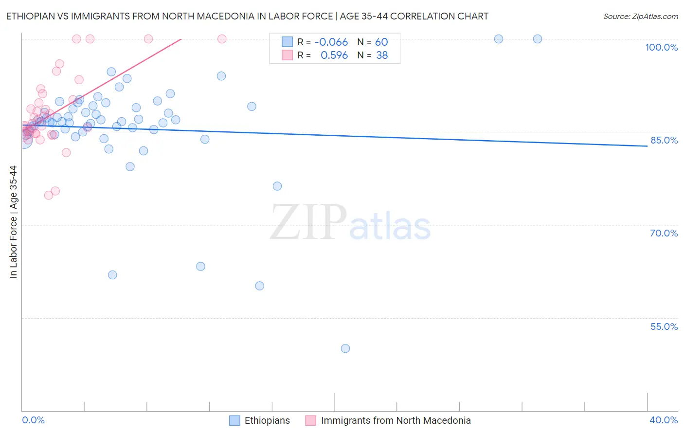 Ethiopian vs Immigrants from North Macedonia In Labor Force | Age 35-44