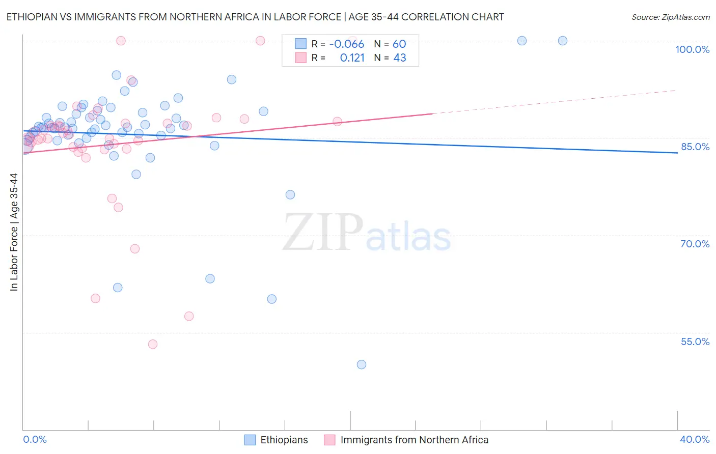 Ethiopian vs Immigrants from Northern Africa In Labor Force | Age 35-44