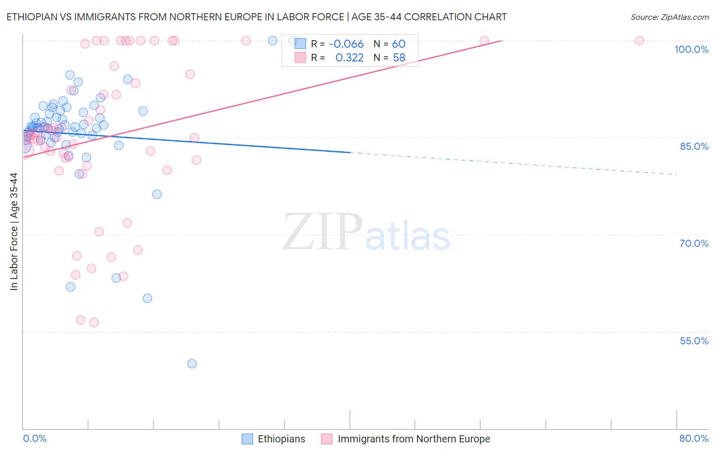 Ethiopian vs Immigrants from Northern Europe In Labor Force | Age 35-44