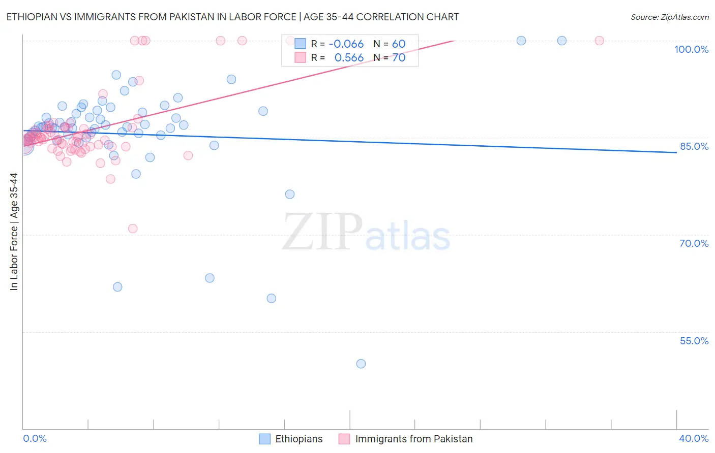 Ethiopian vs Immigrants from Pakistan In Labor Force | Age 35-44
