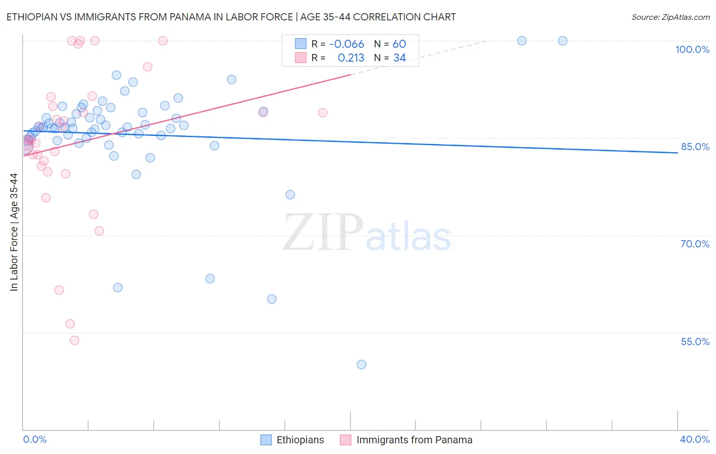 Ethiopian vs Immigrants from Panama In Labor Force | Age 35-44