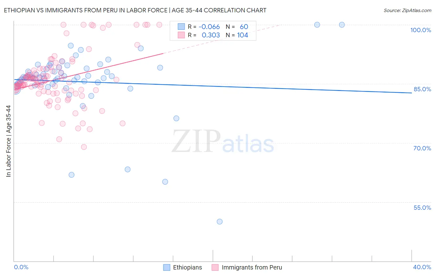 Ethiopian vs Immigrants from Peru In Labor Force | Age 35-44