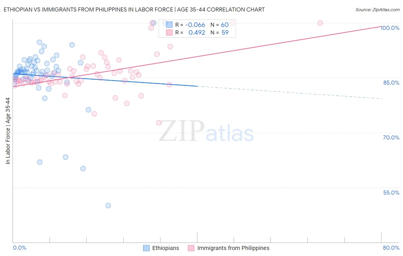 Ethiopian vs Immigrants from Philippines In Labor Force | Age 35-44