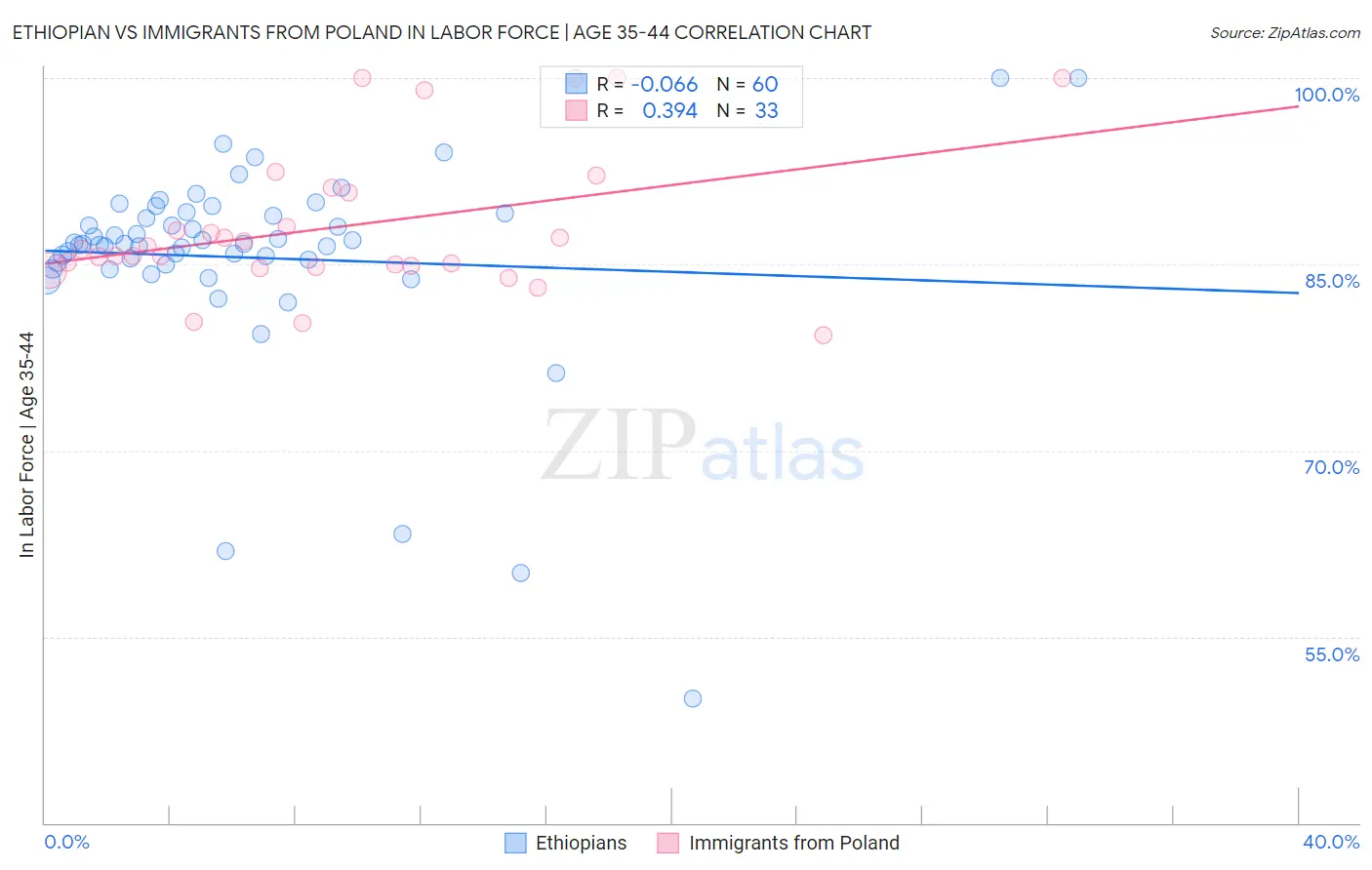 Ethiopian vs Immigrants from Poland In Labor Force | Age 35-44