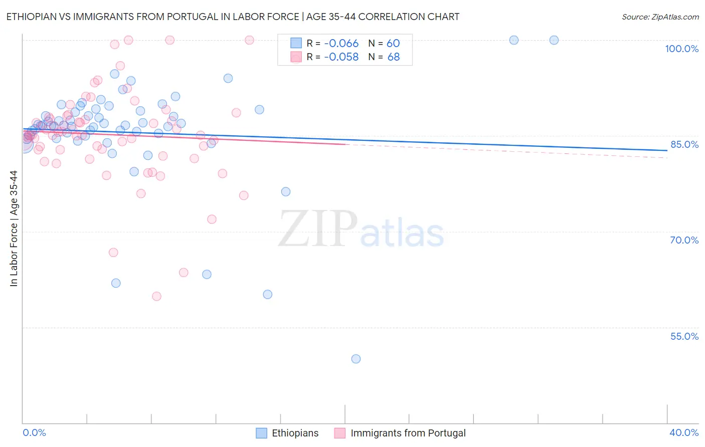 Ethiopian vs Immigrants from Portugal In Labor Force | Age 35-44