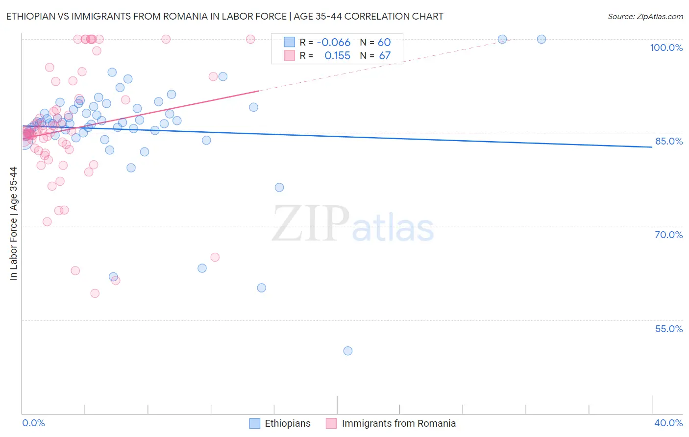 Ethiopian vs Immigrants from Romania In Labor Force | Age 35-44