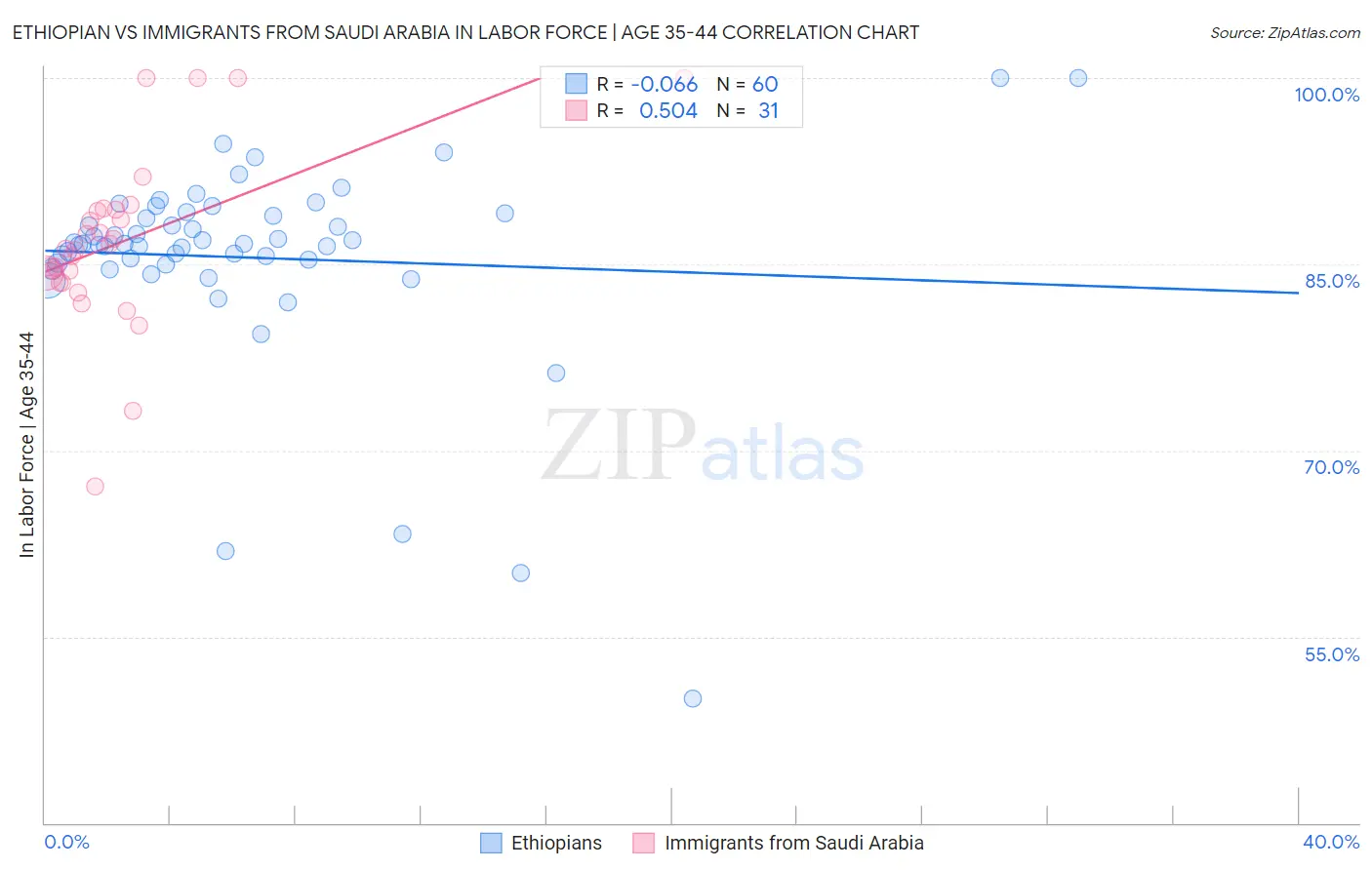 Ethiopian vs Immigrants from Saudi Arabia In Labor Force | Age 35-44