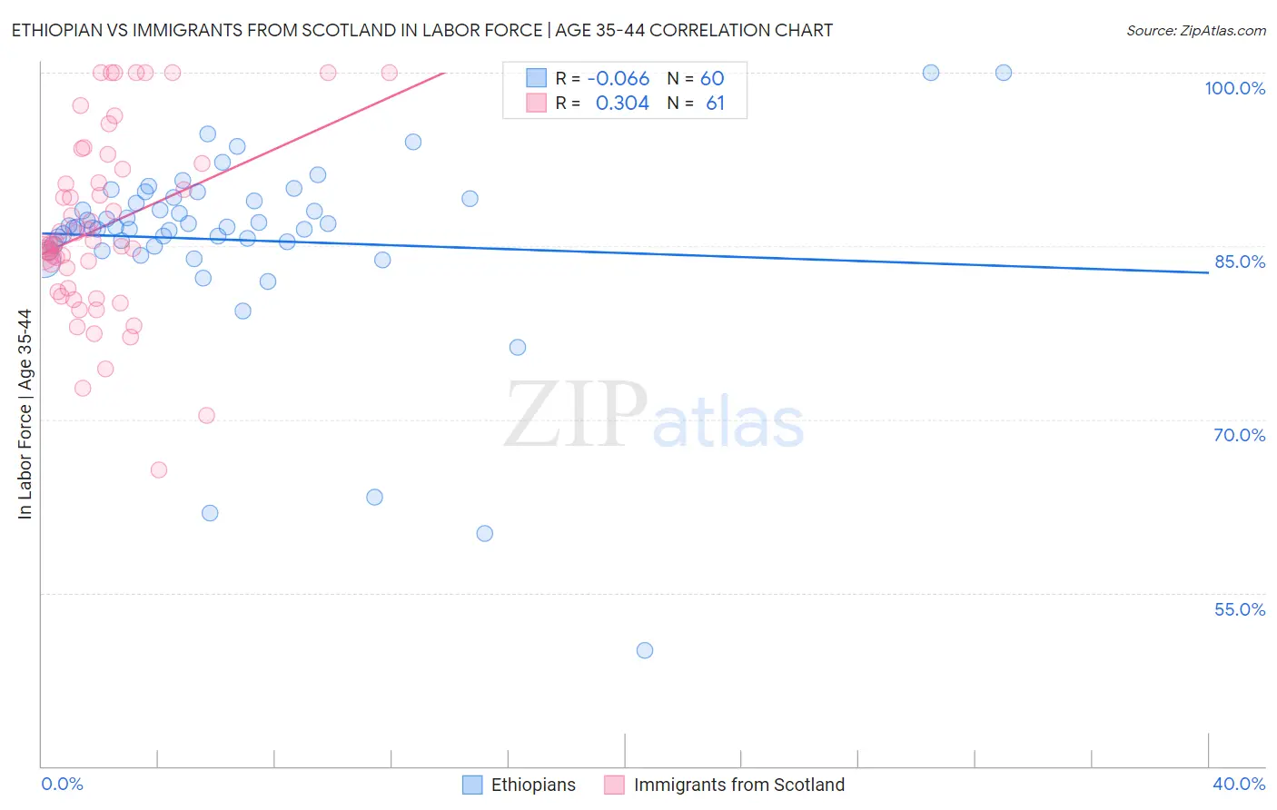 Ethiopian vs Immigrants from Scotland In Labor Force | Age 35-44