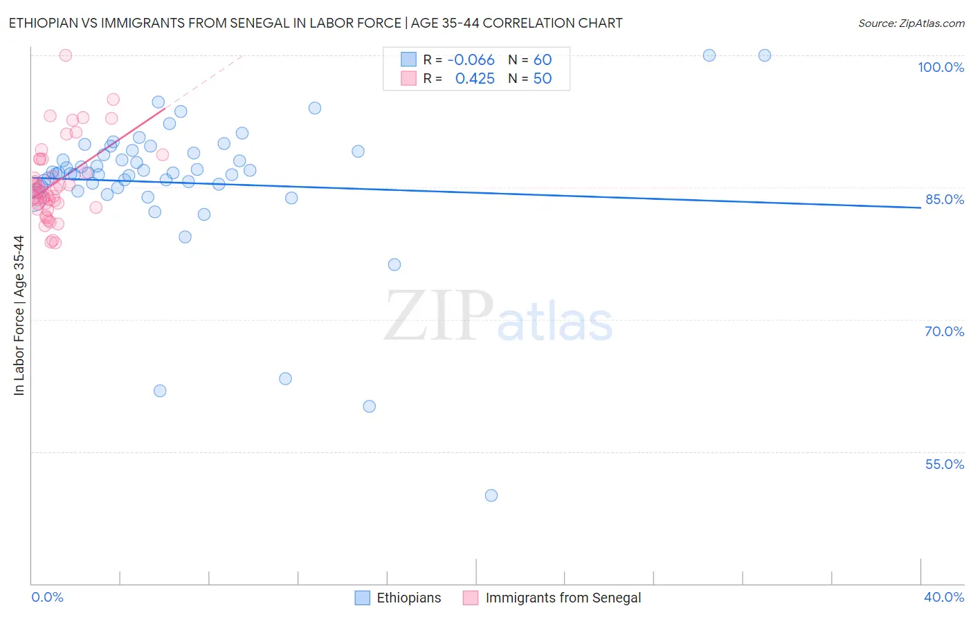 Ethiopian vs Immigrants from Senegal In Labor Force | Age 35-44