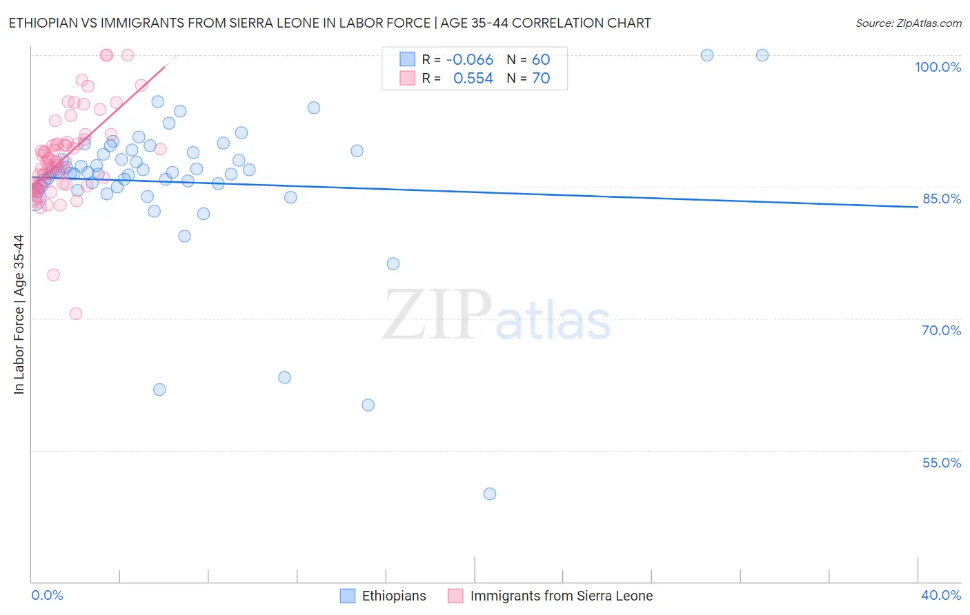 Ethiopian vs Immigrants from Sierra Leone In Labor Force | Age 35-44