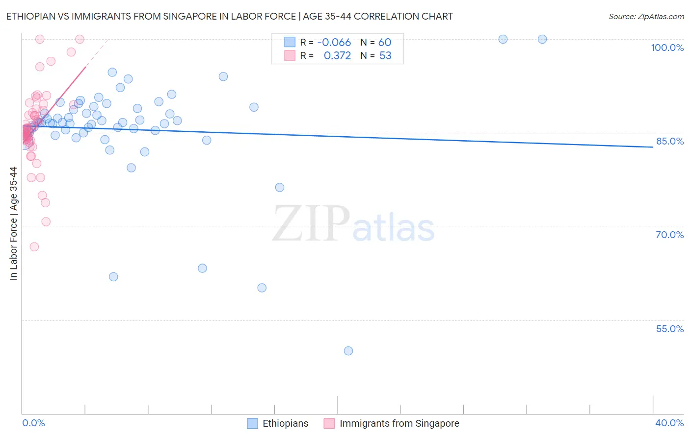 Ethiopian vs Immigrants from Singapore In Labor Force | Age 35-44