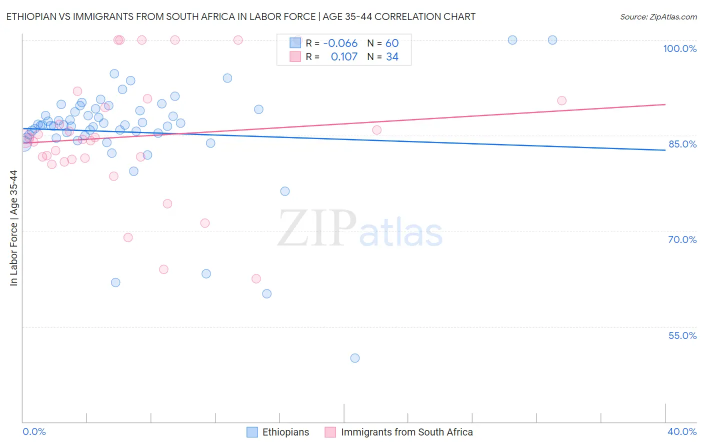 Ethiopian vs Immigrants from South Africa In Labor Force | Age 35-44