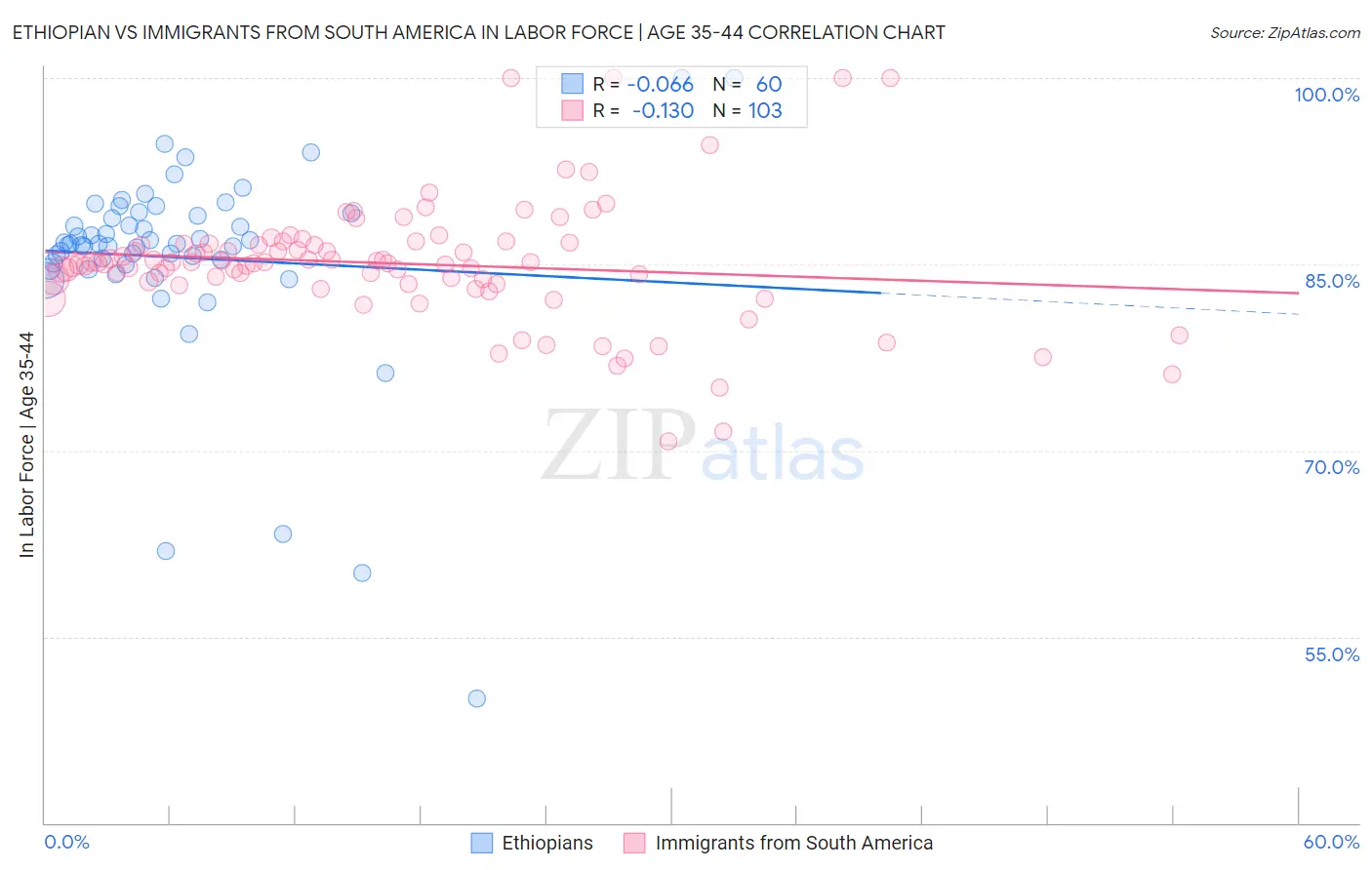 Ethiopian vs Immigrants from South America In Labor Force | Age 35-44