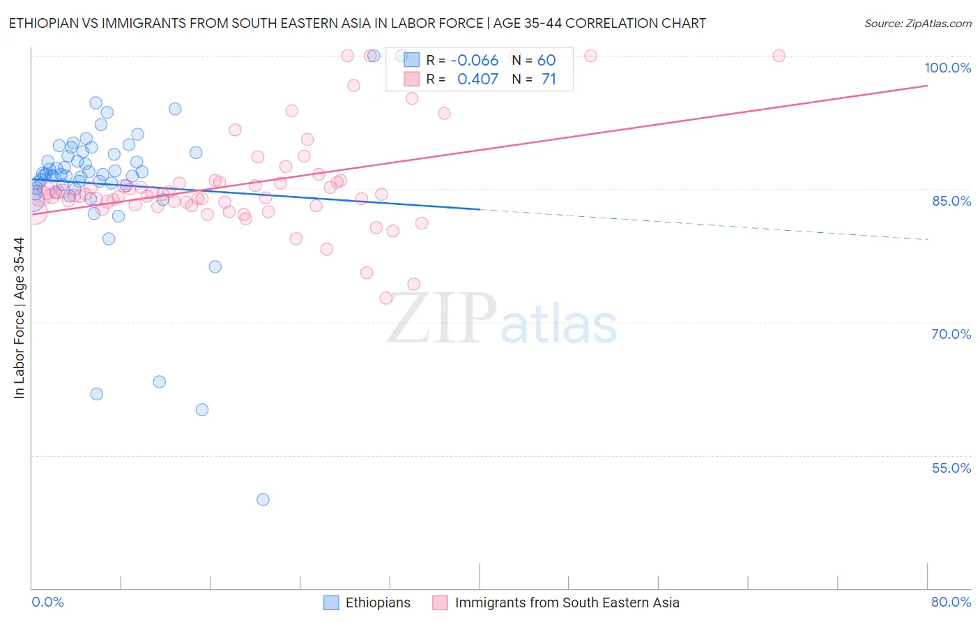 Ethiopian vs Immigrants from South Eastern Asia In Labor Force | Age 35-44