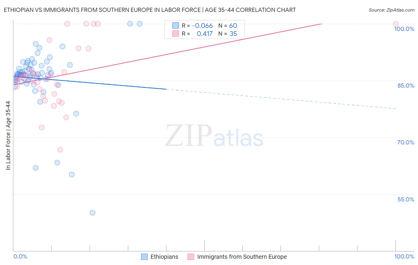 Ethiopian vs Immigrants from Southern Europe In Labor Force | Age 35-44