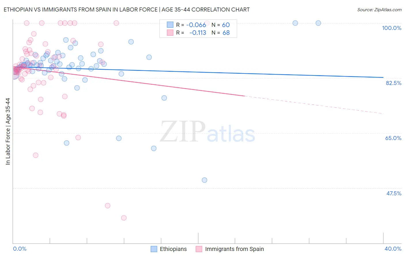 Ethiopian vs Immigrants from Spain In Labor Force | Age 35-44