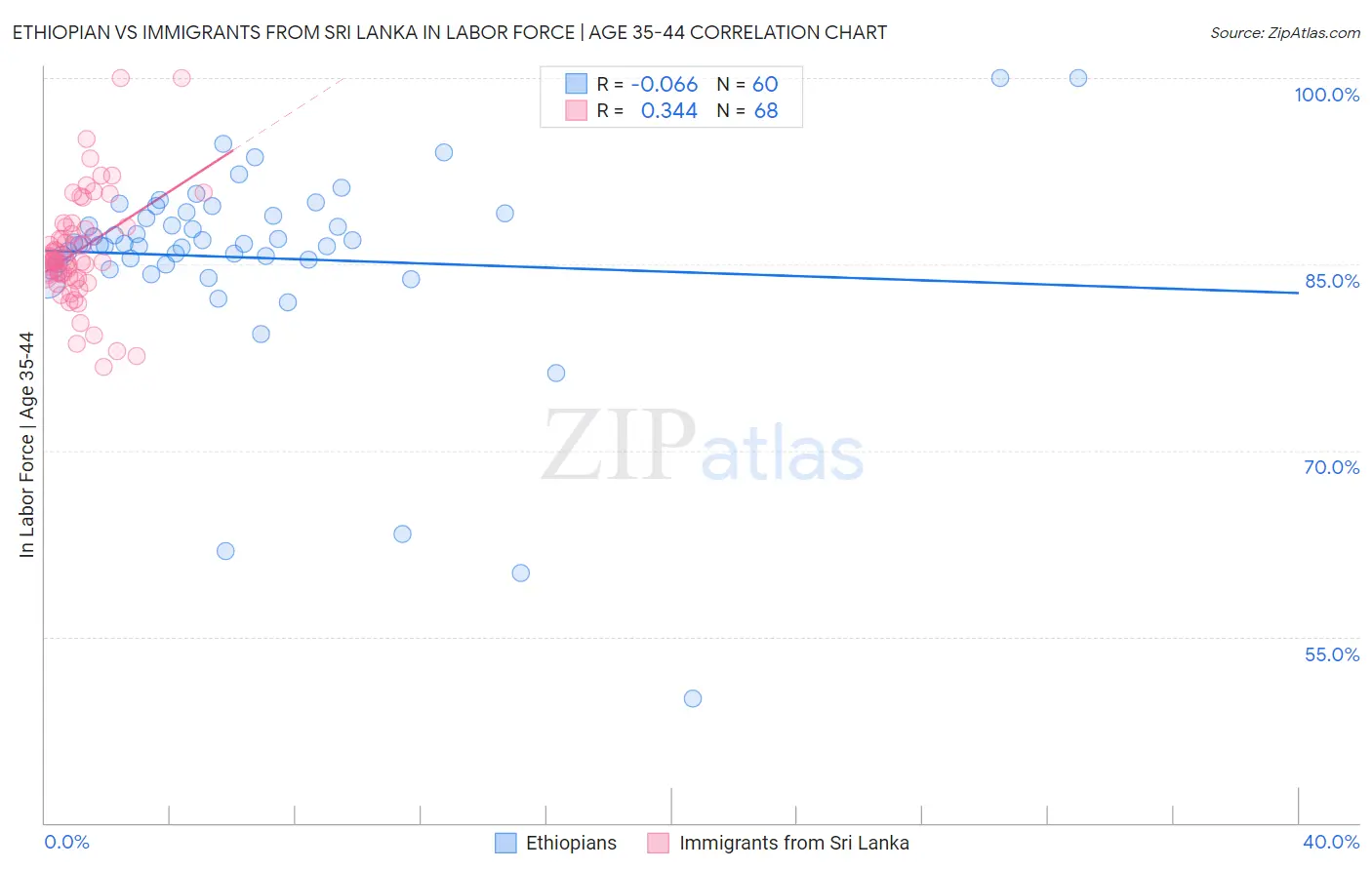 Ethiopian vs Immigrants from Sri Lanka In Labor Force | Age 35-44