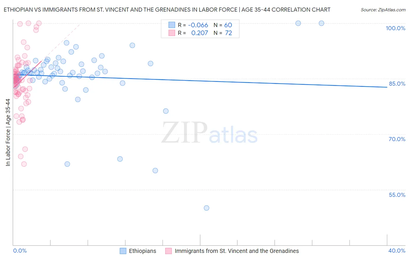 Ethiopian vs Immigrants from St. Vincent and the Grenadines In Labor Force | Age 35-44