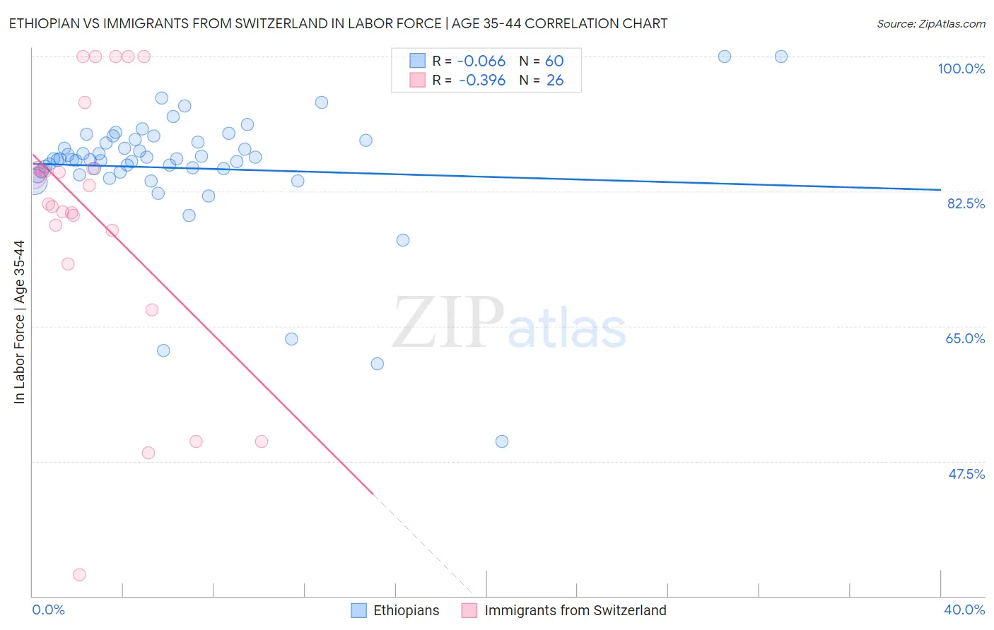 Ethiopian vs Immigrants from Switzerland In Labor Force | Age 35-44