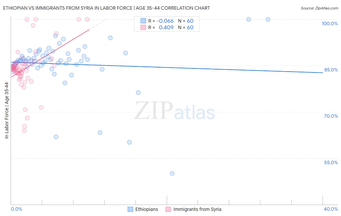 Ethiopian vs Immigrants from Syria In Labor Force | Age 35-44