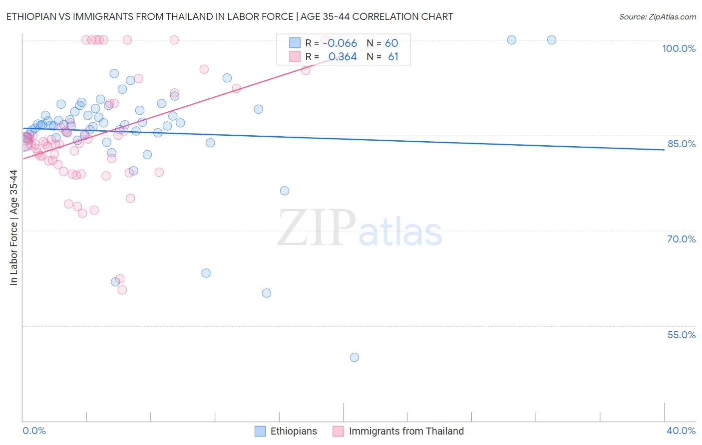 Ethiopian vs Immigrants from Thailand In Labor Force | Age 35-44