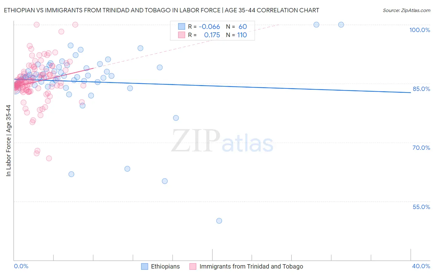 Ethiopian vs Immigrants from Trinidad and Tobago In Labor Force | Age 35-44
