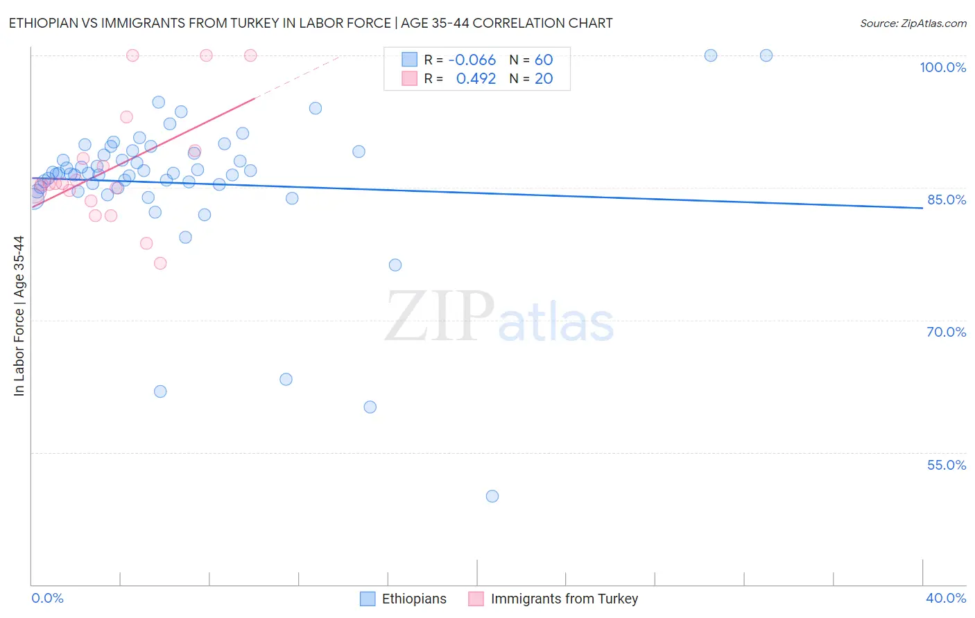 Ethiopian vs Immigrants from Turkey In Labor Force | Age 35-44