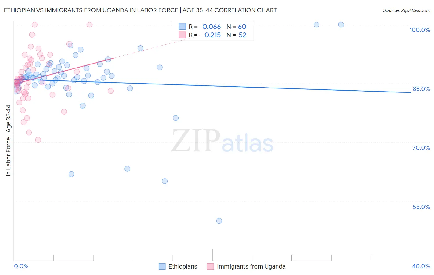 Ethiopian vs Immigrants from Uganda In Labor Force | Age 35-44