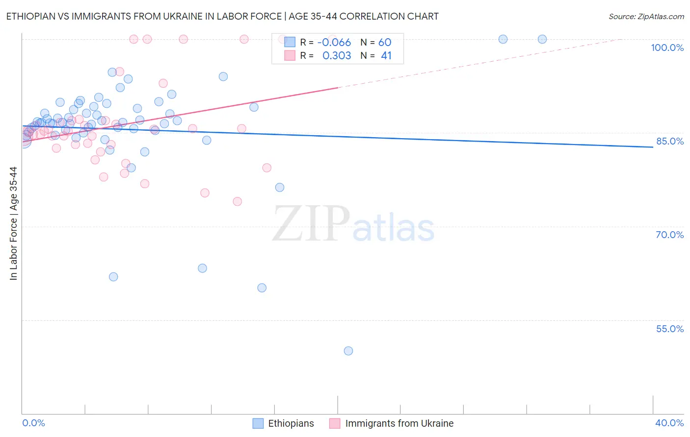 Ethiopian vs Immigrants from Ukraine In Labor Force | Age 35-44