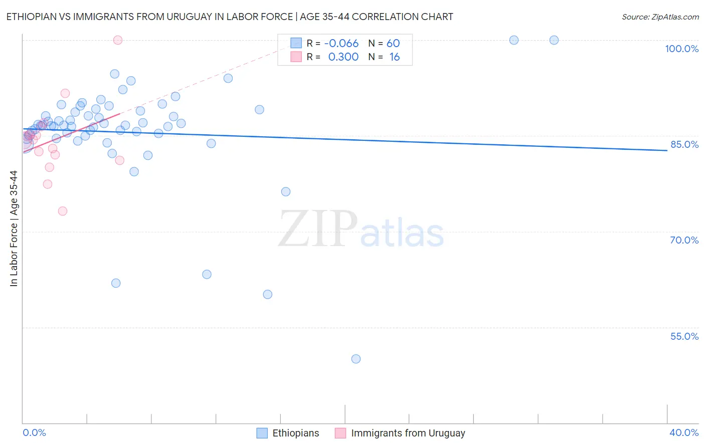 Ethiopian vs Immigrants from Uruguay In Labor Force | Age 35-44