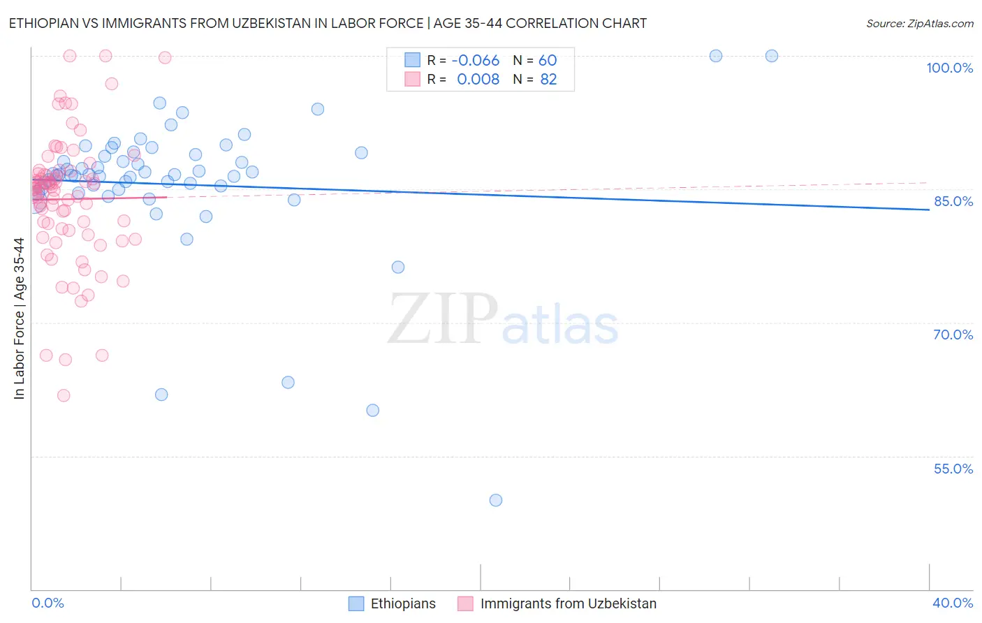 Ethiopian vs Immigrants from Uzbekistan In Labor Force | Age 35-44