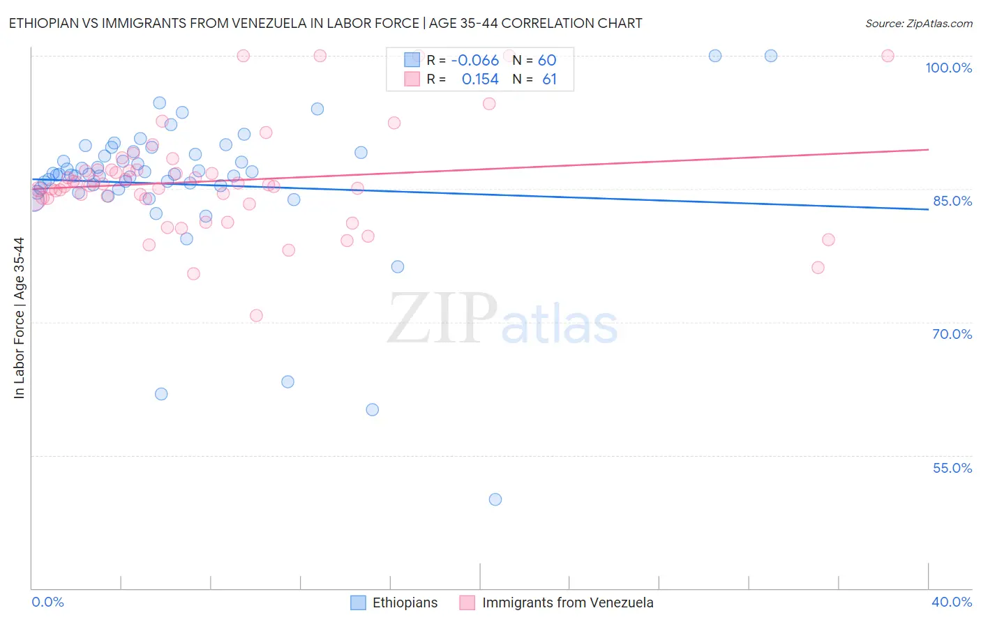 Ethiopian vs Immigrants from Venezuela In Labor Force | Age 35-44
