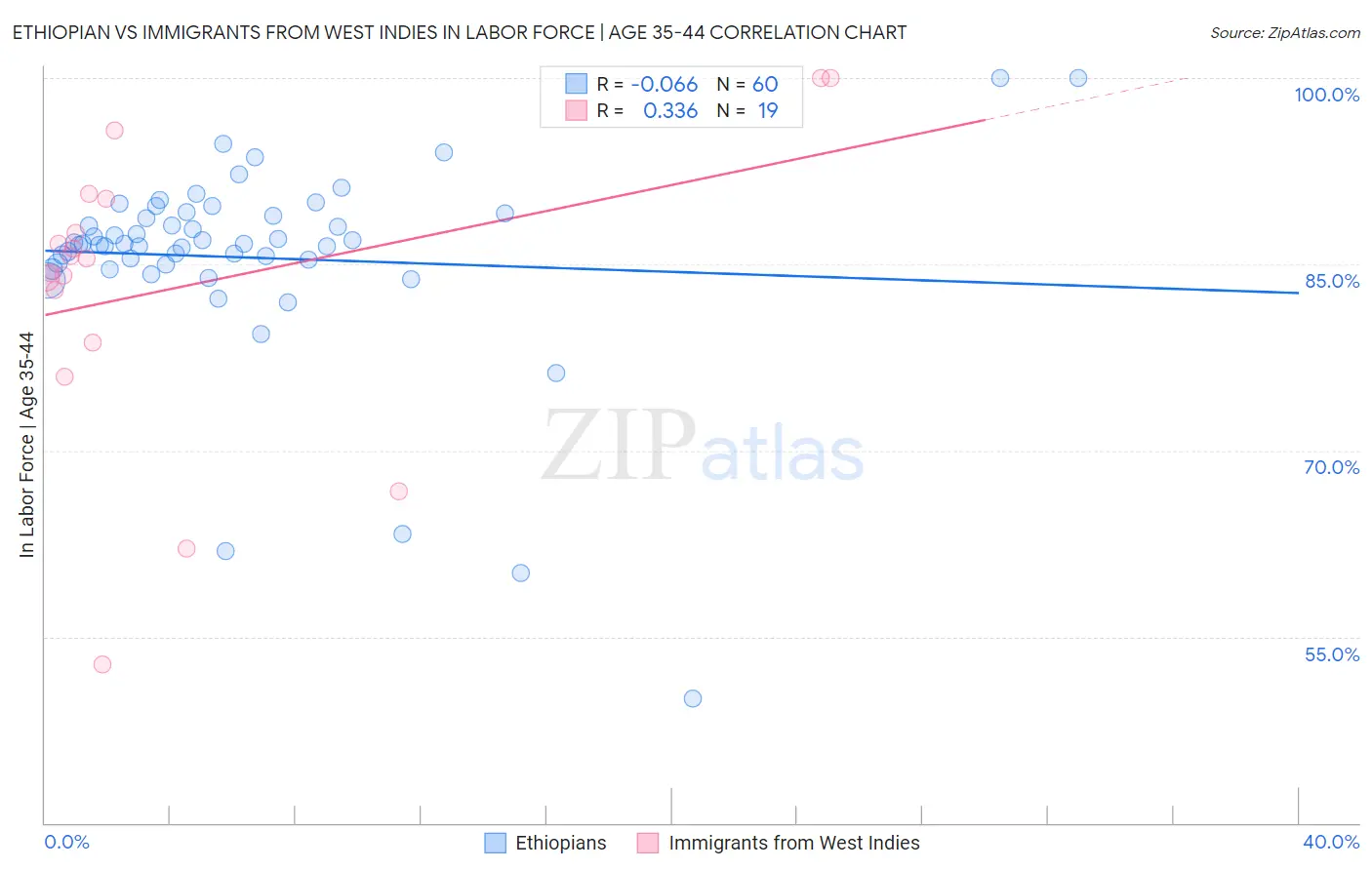 Ethiopian vs Immigrants from West Indies In Labor Force | Age 35-44