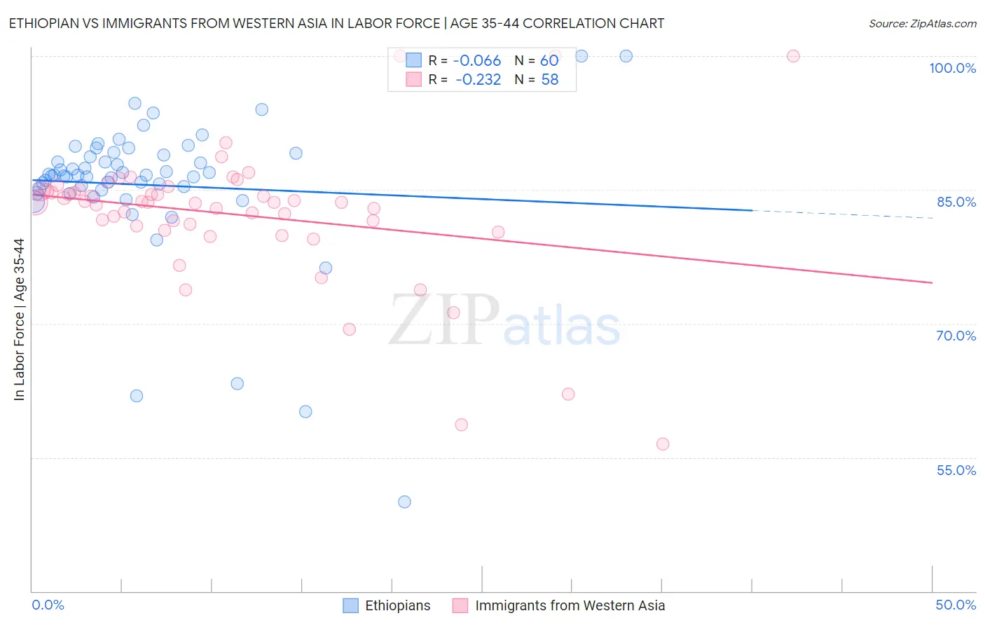 Ethiopian vs Immigrants from Western Asia In Labor Force | Age 35-44