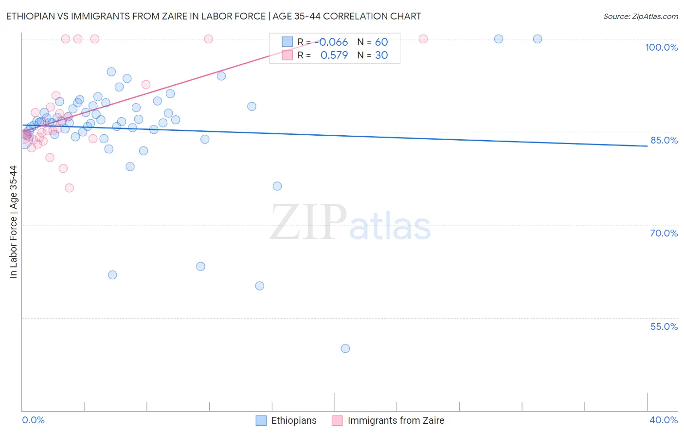 Ethiopian vs Immigrants from Zaire In Labor Force | Age 35-44