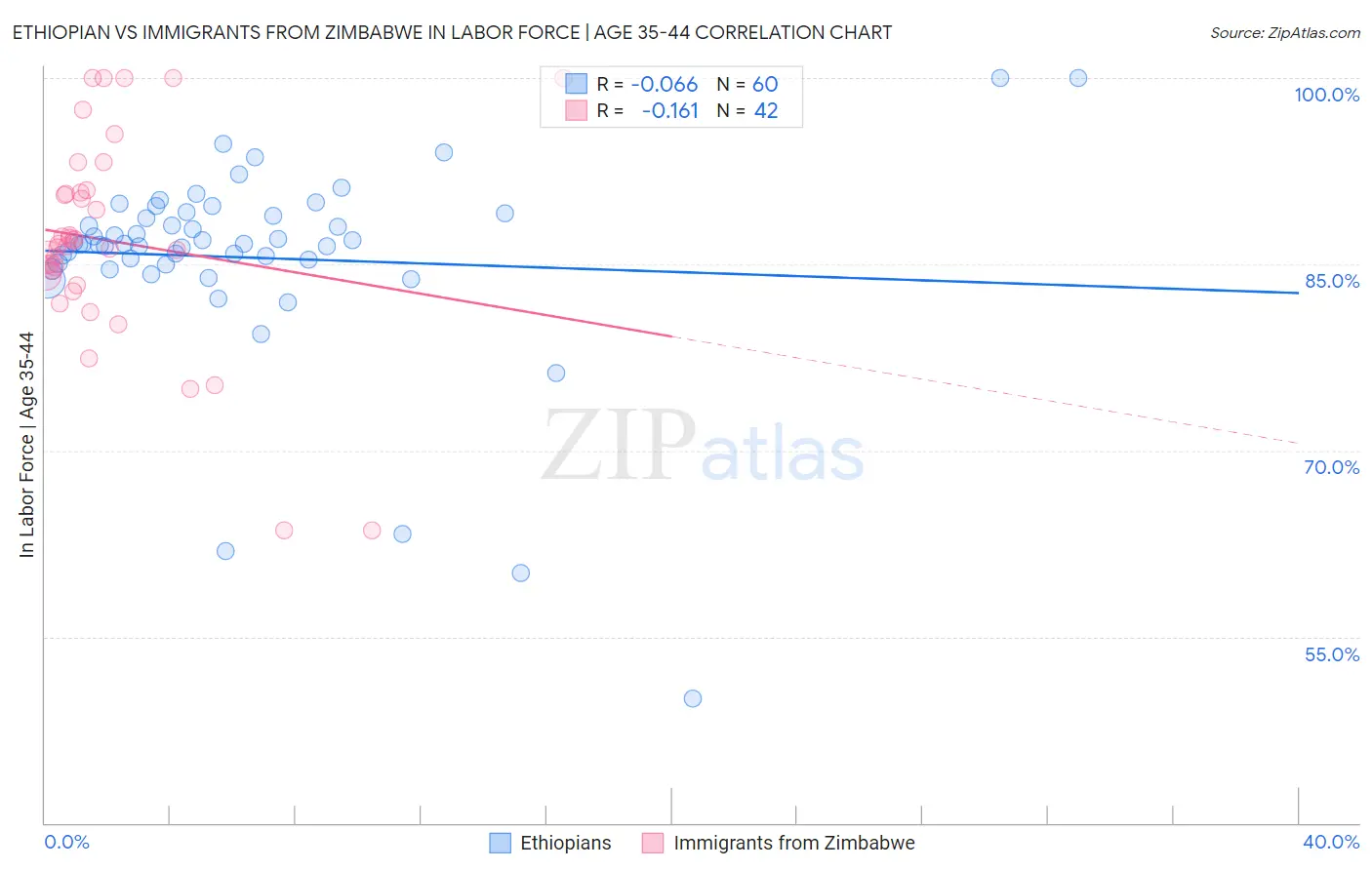 Ethiopian vs Immigrants from Zimbabwe In Labor Force | Age 35-44