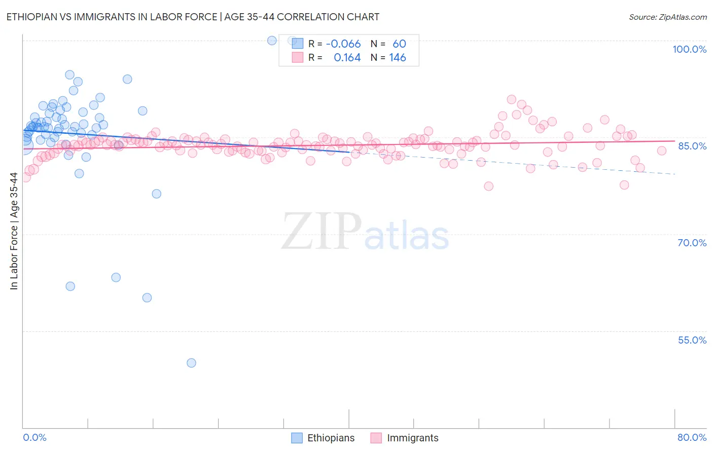Ethiopian vs Immigrants In Labor Force | Age 35-44