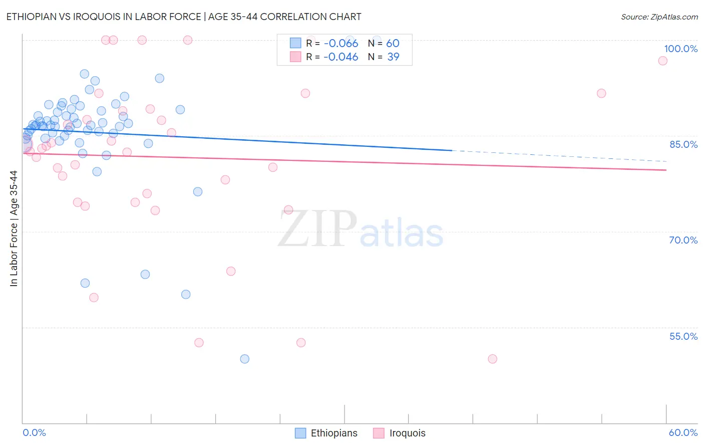 Ethiopian vs Iroquois In Labor Force | Age 35-44