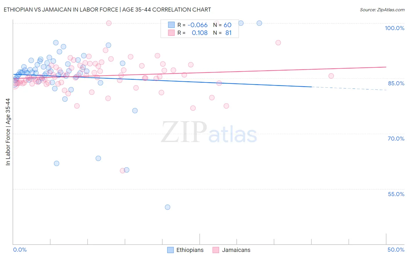 Ethiopian vs Jamaican In Labor Force | Age 35-44