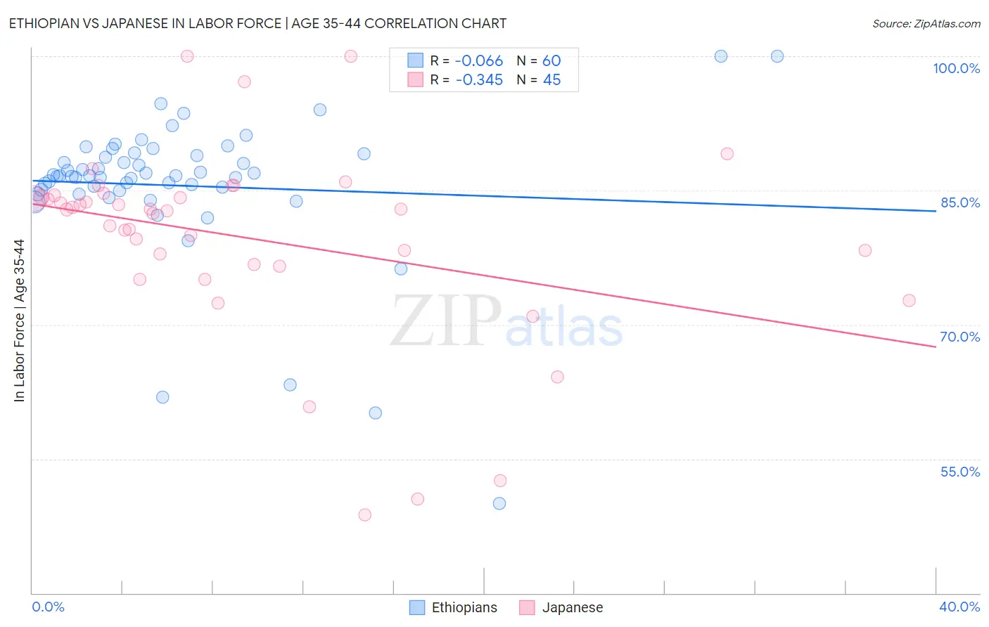 Ethiopian vs Japanese In Labor Force | Age 35-44