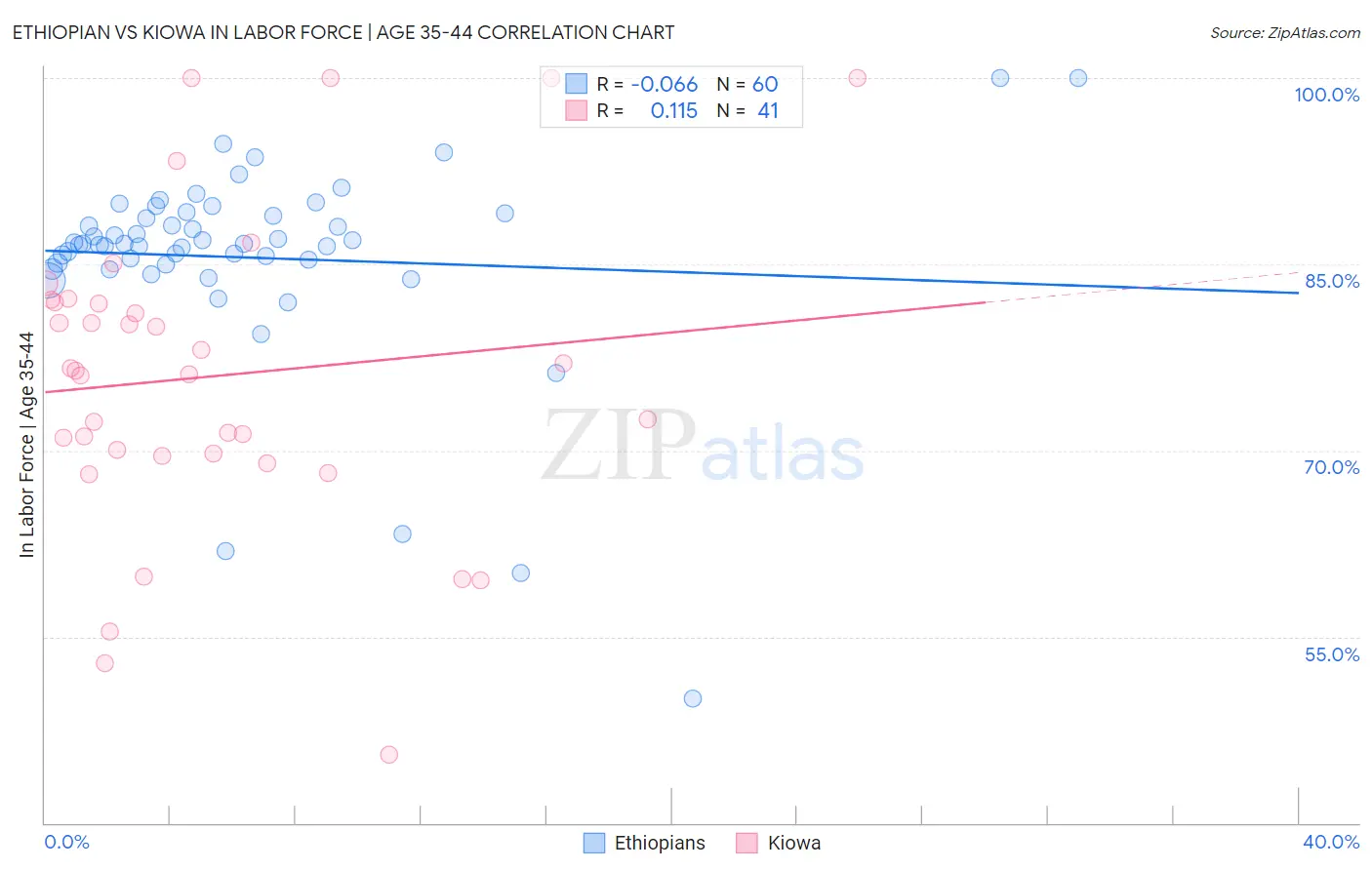 Ethiopian vs Kiowa In Labor Force | Age 35-44